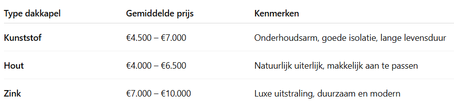 kosten dakkapel
