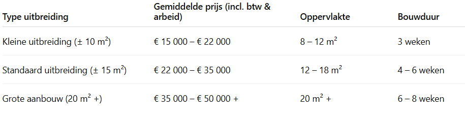 aanbouw kosten